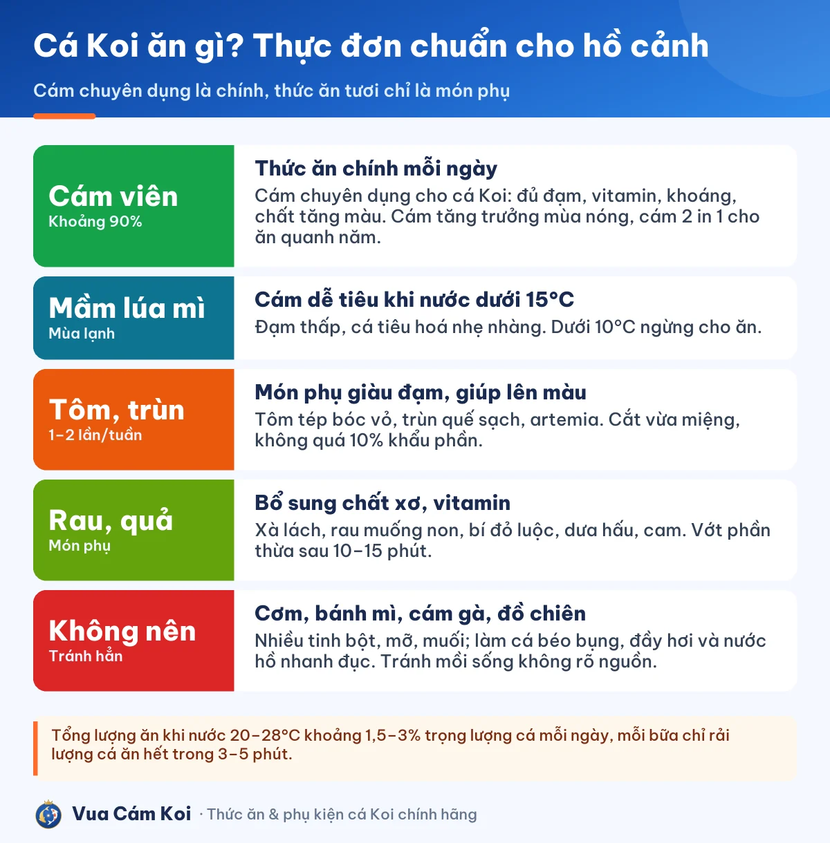 Nhóm dinh dưỡng cá Koi cần: đạm, béo, vitamin, khoáng