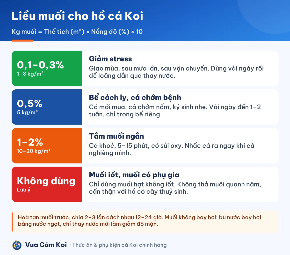 Bảng liều muối cho hồ cá Koi: 0,1–0,3% duy trì, 0,5% bể cách ly, tắm muối 1–2% và 2–3%, công thức tính số kg muối