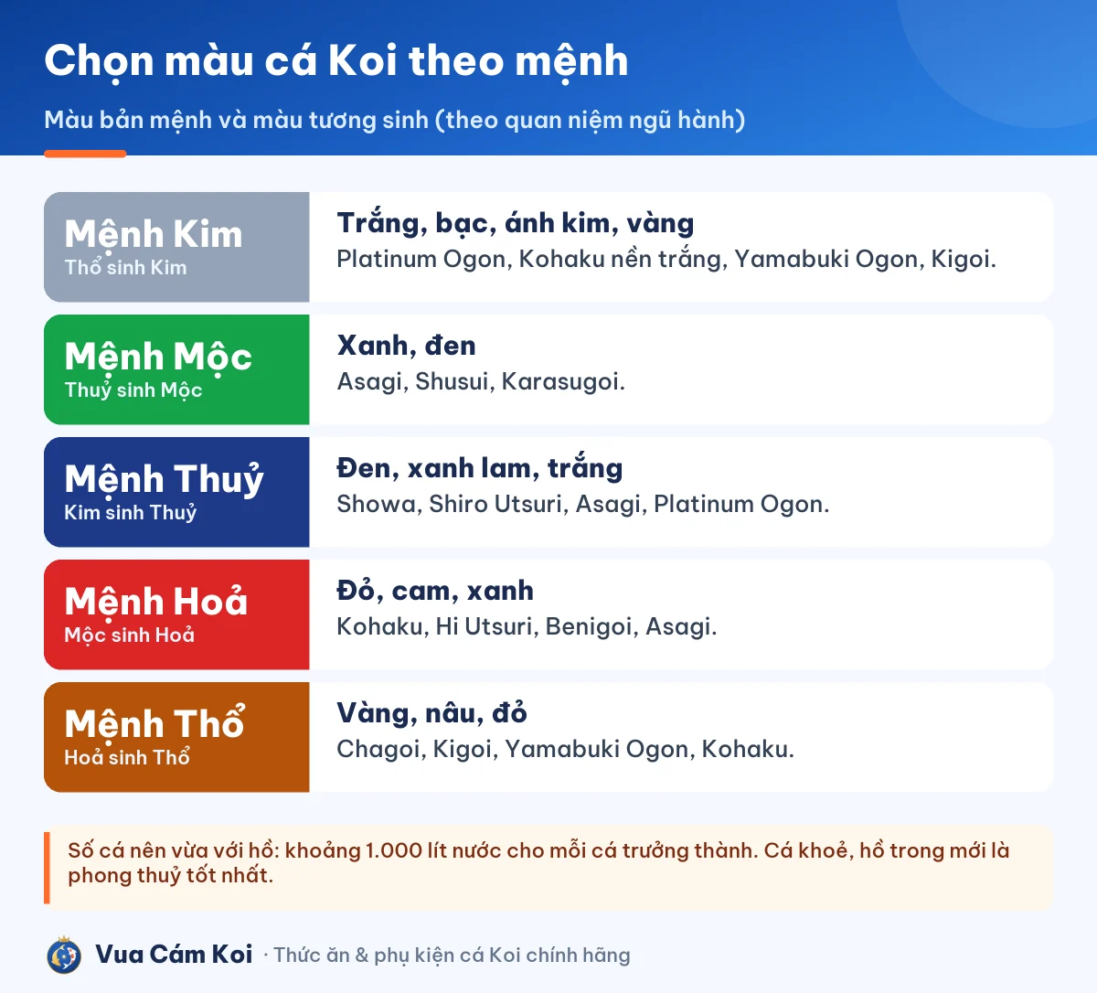 Màu cá Koi hợp mệnh: mệnh Kim, Mộc, Thuỷ, Hoả, Thổ và các dòng Koi tương ứng
