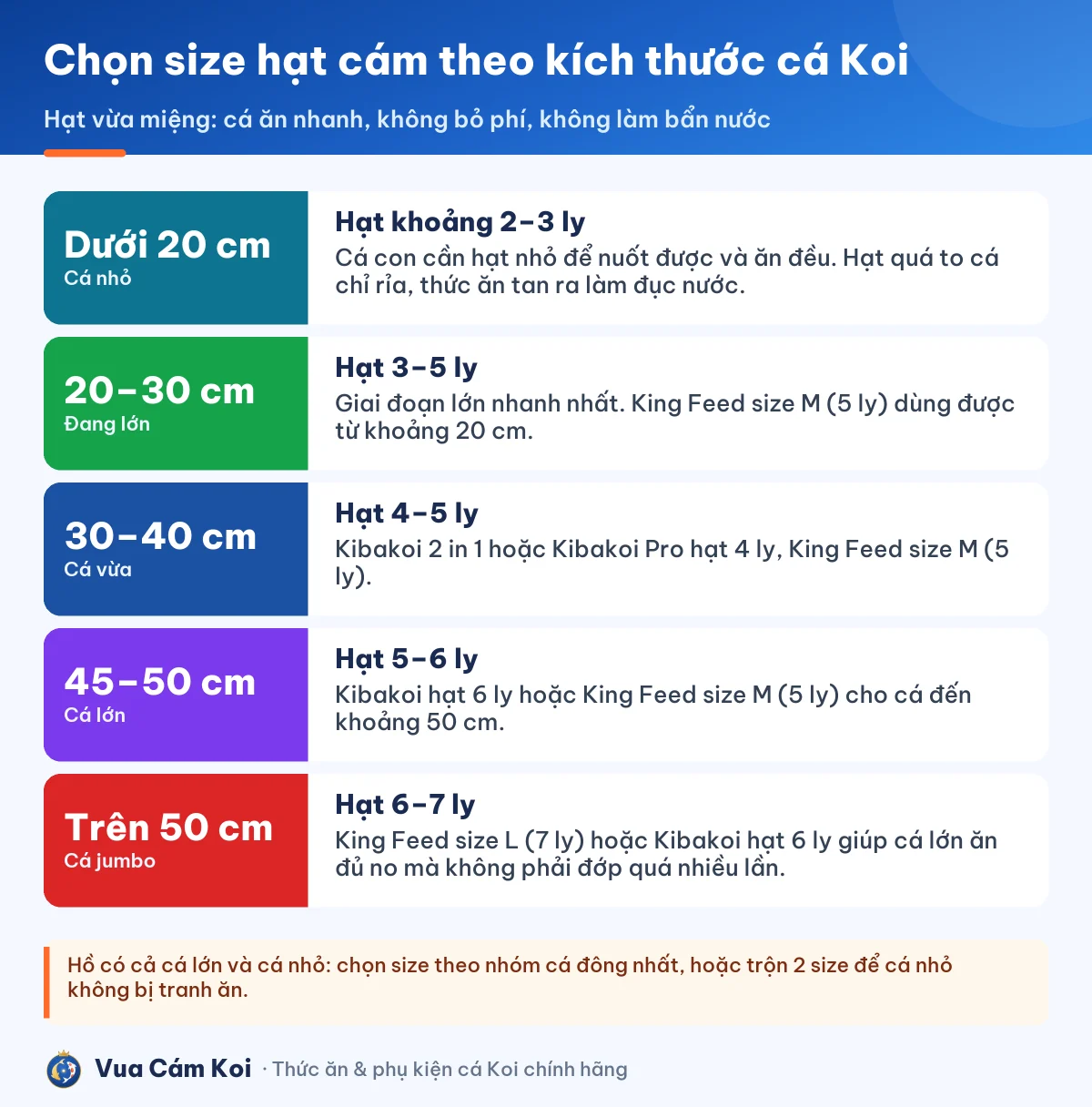 Bảng chọn size hạt cám theo kích thước cá Koi: dưới 20 cm, 20–30 cm, 30–40 cm, 45–50 cm và trên 50 cm
