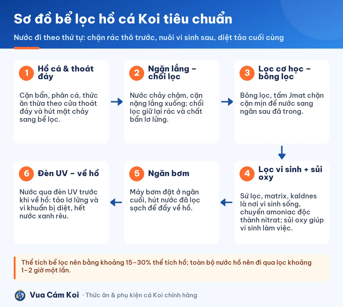 Sơ đồ các ngăn lọc hồ cá Koi